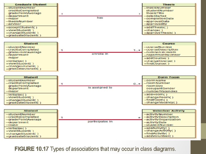 FIGURE 10. 17 Types of associations that may occur in class diagrams. 