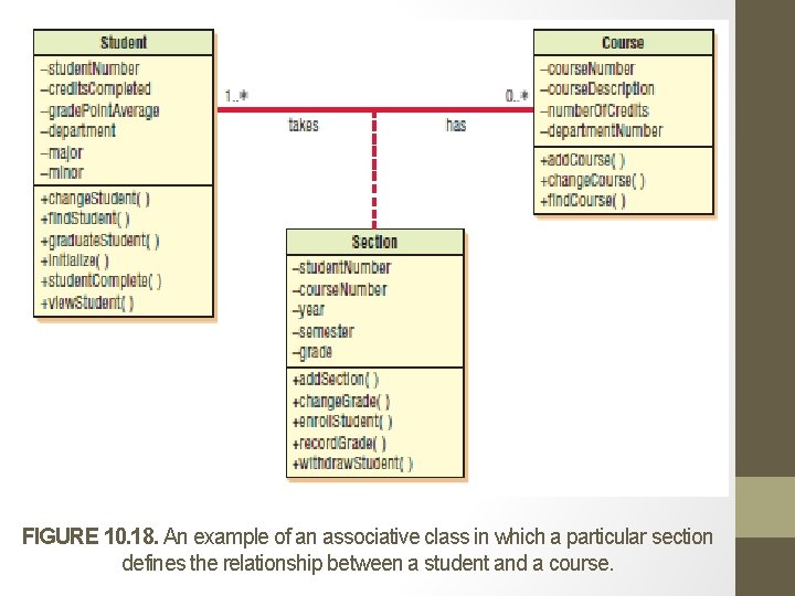 FIGURE 10. 18. An example of an associative class in which a particular section