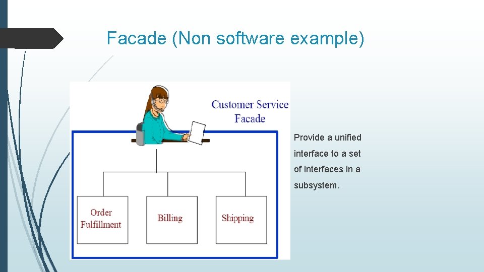 Facade (Non software example) Provide a unified interface to a set of interfaces in