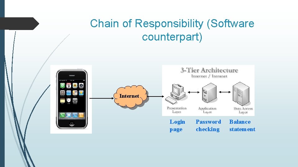 Chain of Responsibility (Software counterpart) Internet Login page Password checking Balance statement 