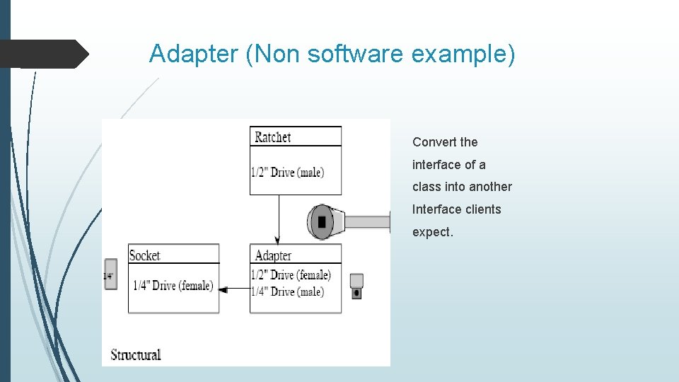 Adapter (Non software example) Convert the interface of a class into another Interface clients
