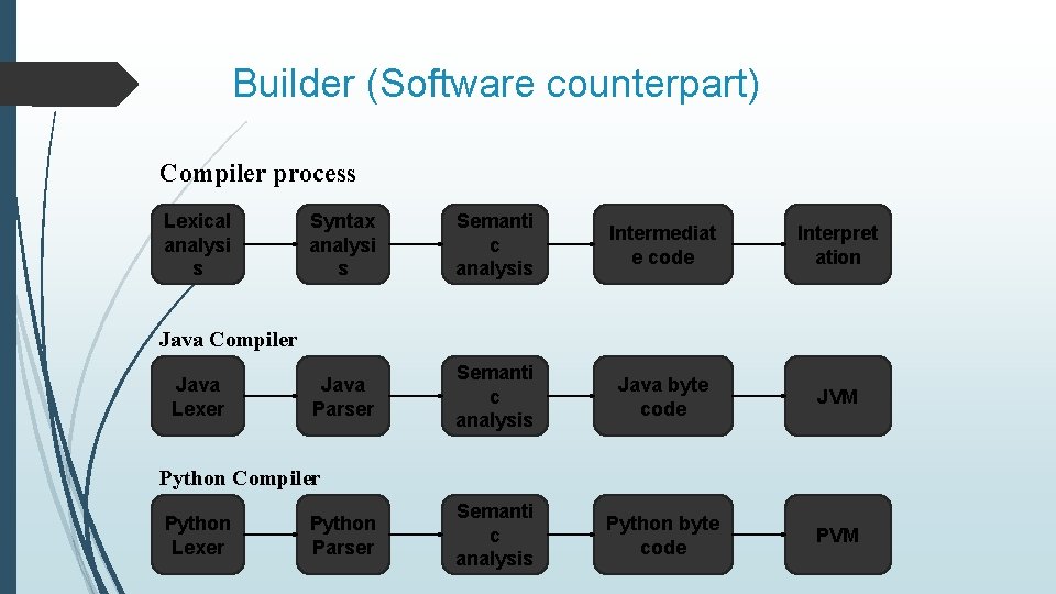 Builder (Software counterpart) Compiler process Lexical analysi s Syntax analysi s Semanti c analysis