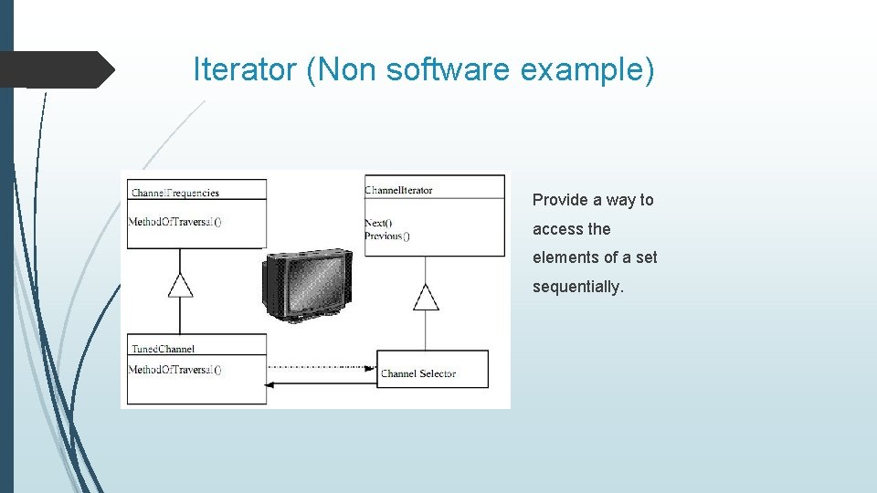 Iterator (Non software example) Provide a way to access the elements of a set