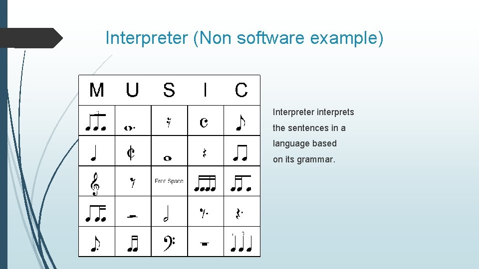 Interpreter (Non software example) Interpreter interprets the sentences in a language based on its
