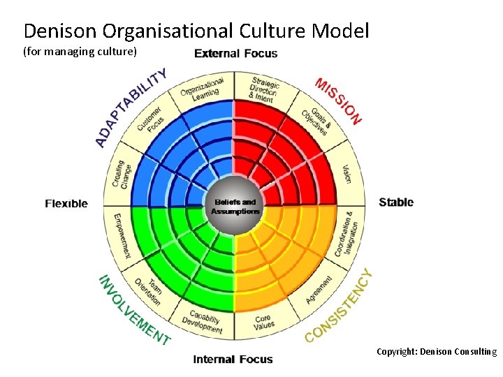 Denison Organisational Culture Model (for managing culture) Copyright: Denison Consulting 