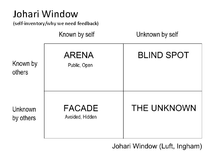 Johari Window (self-inventory/why we need feedback) 