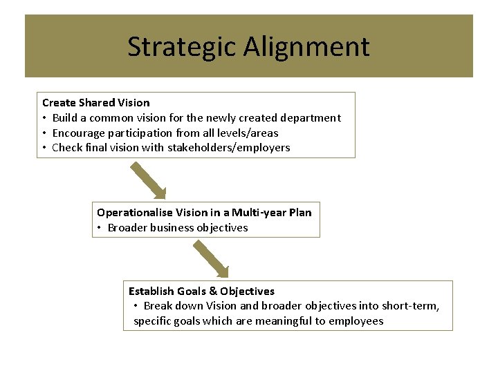 Strategic Alignment Create Shared Vision • Build a common vision for the newly created