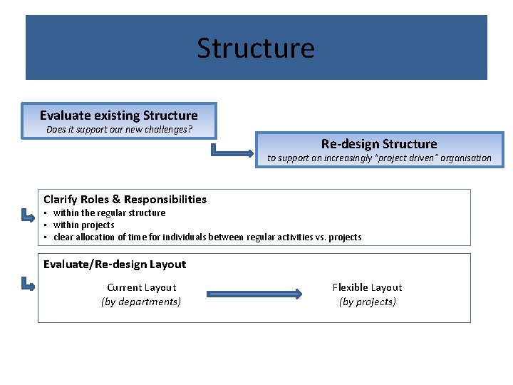 Structure Evaluate existing Structure Does it support our new challenges? Re-design Structure to support