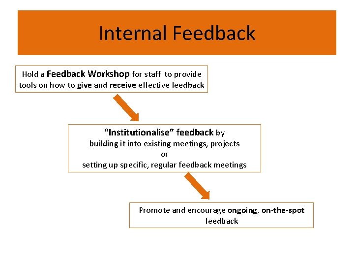 Internal Feedback Hold a Feedback Workshop for staff to provide tools on how to