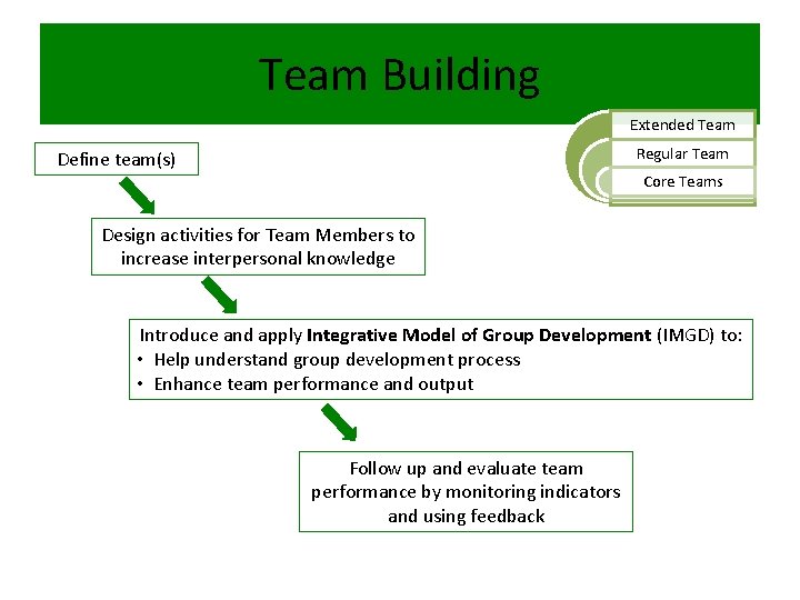 Team Building Extended Team Regular Team Define team(s) Core Teams Design activities for Team