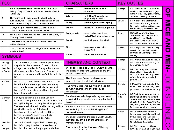 CHARACTERS KEY QUOTES 1 We meet George and Lennie in an idyllic, natural setting.