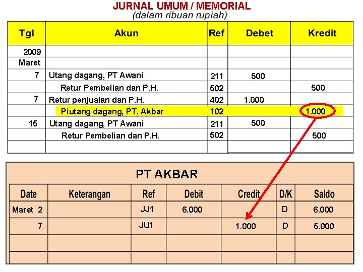 JURNAL UMUM / MEMORIAL 2009 Maret 7 7 15 Utang dagang, PT Awani 211