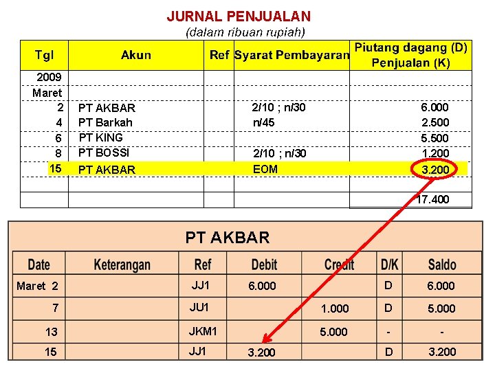 JURNAL PENJUALAN 2009 Maret 2 4 6 8 15 6. 000 2. 500 5.