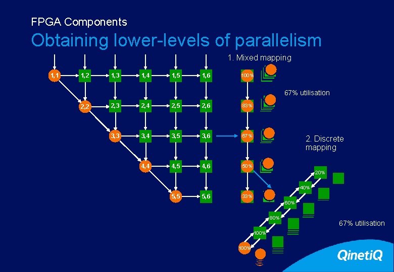 FPGA Components 12 Obtaining lower-levels of parallelism 1. Mixed mapping 1, 1 1, 2