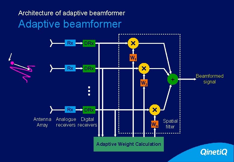 Architecture of adaptive beamformer 5 Adaptive beamformer Rx DRx W 1 Rx DRx +