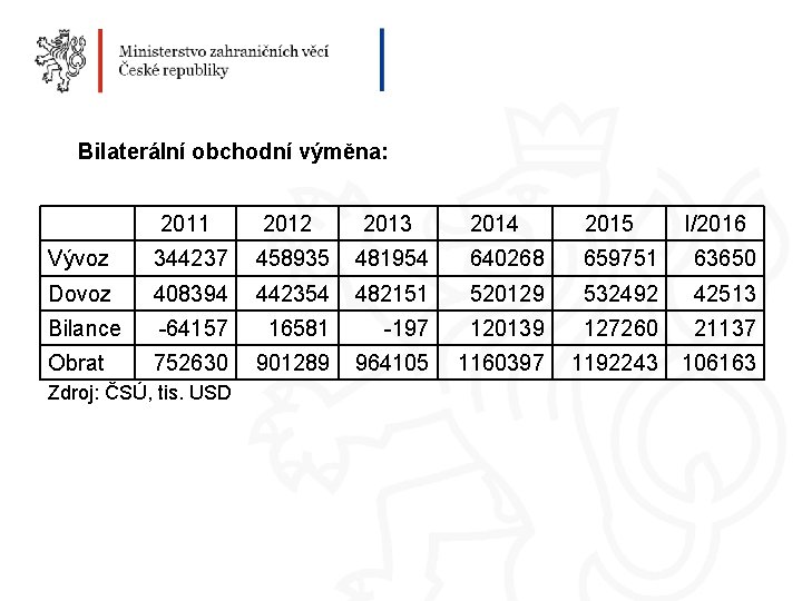 Bilaterální obchodní výměna: 2011 2012 2013 2014 2015 Vývoz 344237 458935 Dovoz 408394 Bilance