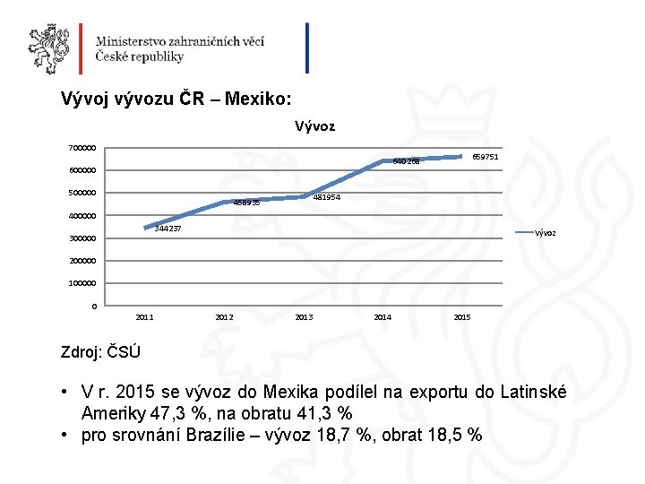 Vývoj vývozu ČR – Mexiko: Vývoz 700000 659751 640268 600000 500000 481954 458935 400000