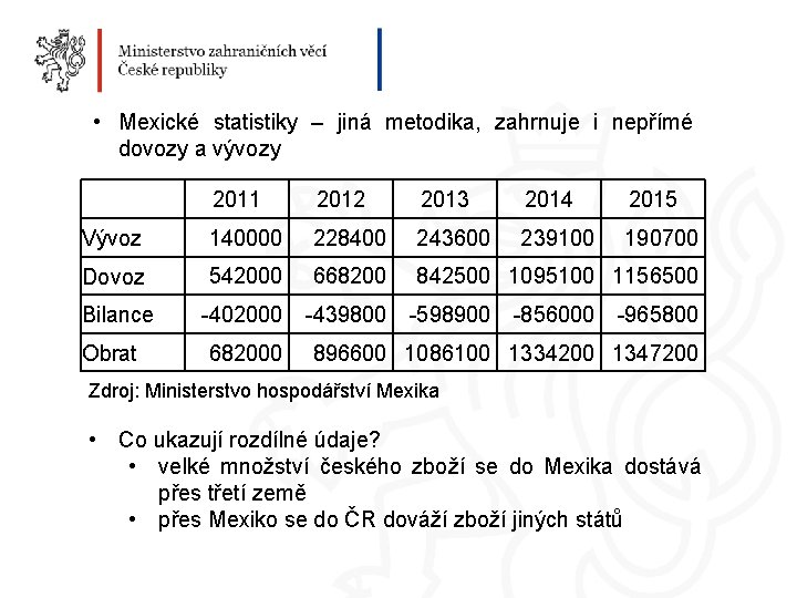  • Mexické statistiky – jiná metodika, zahrnuje i nepřímé dovozy a vývozy 2011