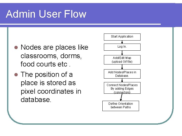 Admin User Flow Start Application Nodes are places like classrooms, dorms, food courts etc.
