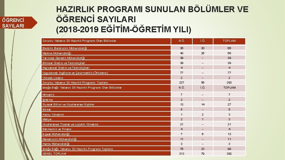 HAZIRLIK PROGRAMI SUNULAN BÖLÜMLER VE ÖĞRENCİ SAYILARI (2018 -2019 EĞİTİM-ÖĞRETİM YILI) ÖĞRENCİ SAYILARI Zorunlu