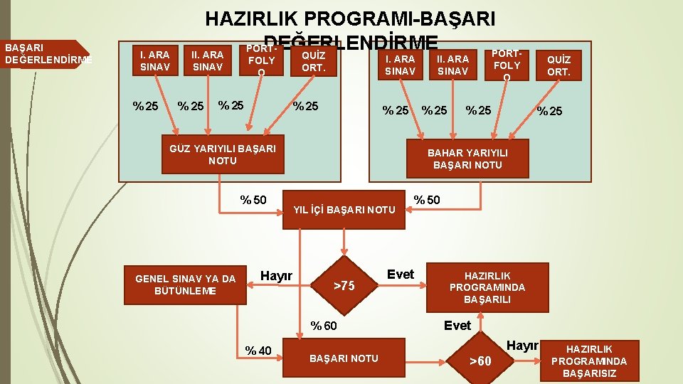 BAŞARI DEĞERLENDİRME I. ARA SINAV % 25 HAZIRLIK PROGRAMI-BAŞARI DEĞERLENDİRME PORTII. ARA QUİZ FOLY