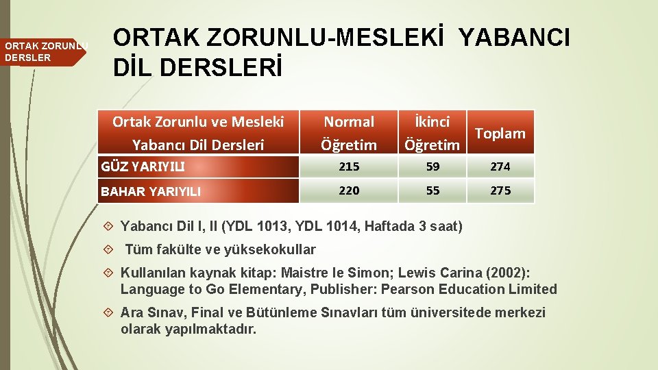 ORTAK ZORUNLU DERSLER ORTAK ZORUNLU-MESLEKİ YABANCI DİL DERSLERİ Ortak Zorunlu ve Mesleki Yabancı Dil