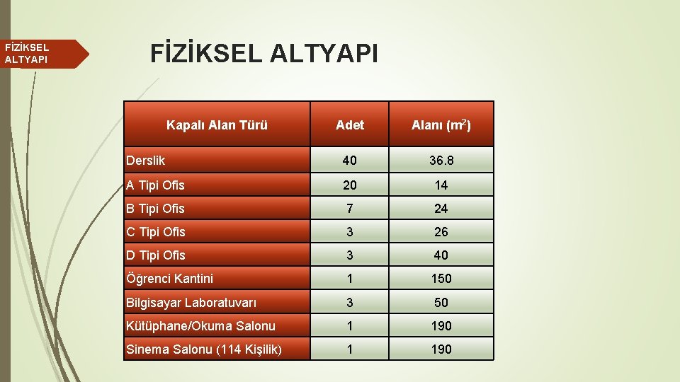 FİZİKSEL ALTYAPI Kapalı Alan Türü Adet Alanı (m 2) Derslik 40 36. 8 A