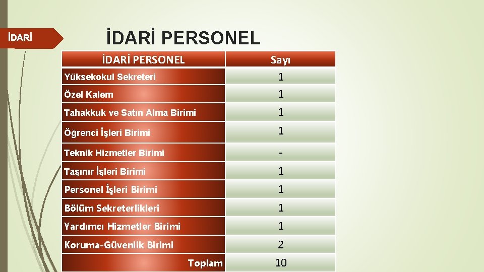 İDARİ PERSONEL Sayı 1 1 Yüksekokul Sekreteri Özel Kalem Tahakkuk ve Satın Alma Birimi