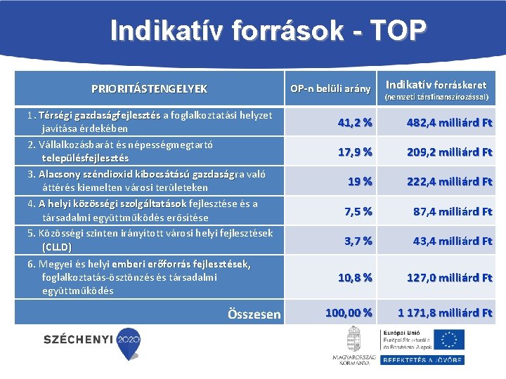 Indikatív források TOP PRIORITÁSTENGELYEK OP-n belüli arány 1. Térségi gazdaságfejlesztés a foglalkoztatási helyzet javítása