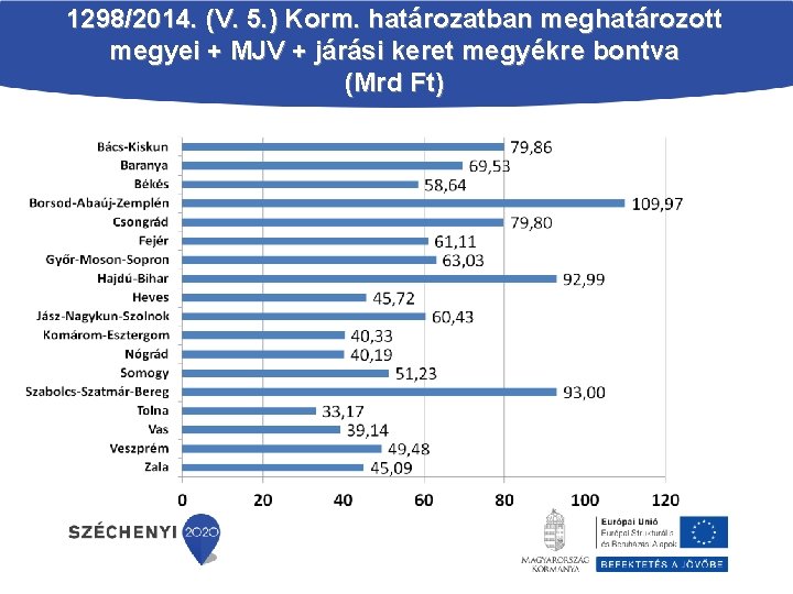 1298/2014. (V. 5. ) Korm. határozatban meghatározott megyei + MJV + járási keret megyékre