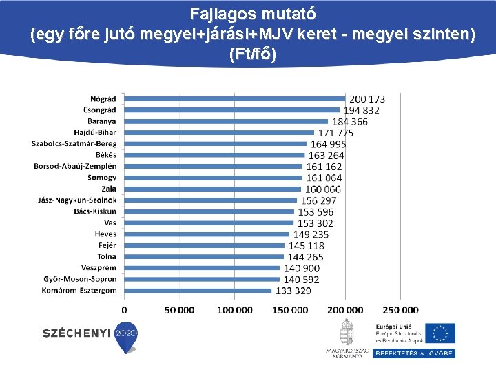 Fajlagos mutató (egy főre jutó megyei+járási+MJV keret megyei szinten) (Ft/fő) 