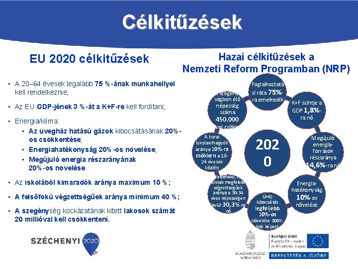 Célkitűzések EU 2020 célkitűzések Hazai célkitűzések a Nemzeti Reform Programban (NRP) • A 20–