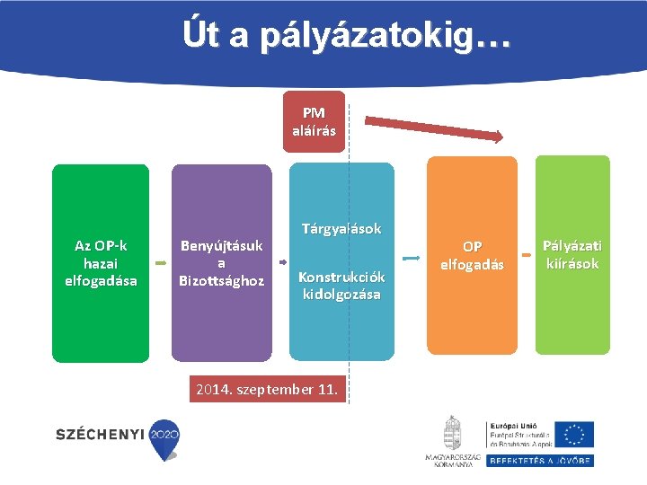 Út a pályázatokig… PM aláírás Az OP-k hazai elfogadása Benyújtásuk a Bizottsághoz Tárgyalások Konstrukciók