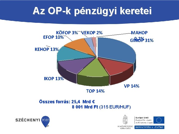 Az OP k pénzügyi keretei KÖFOP 3% VEKOP 2% EFOP 10% MAHOP 0, 2%