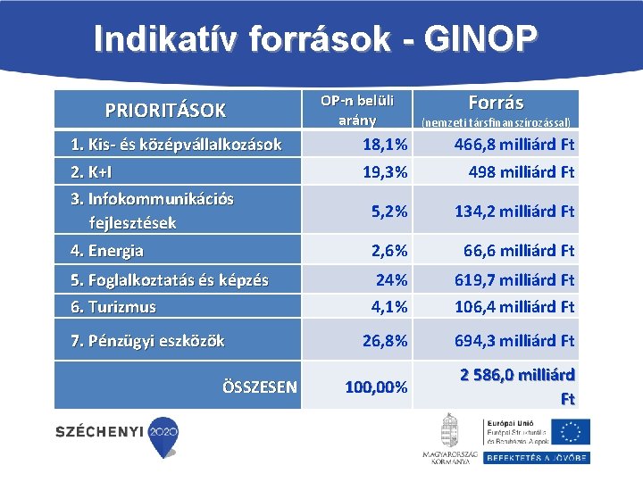 Indikatív források GINOP PRIORITÁSOK OP-n belüli arány Forrás (nemzeti társfinanszírozással) 1. Kis- és középvállalkozások