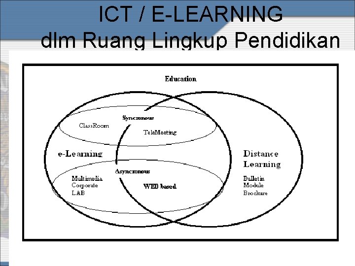 ICT / E-LEARNING dlm Ruang Lingkup Pendidikan 