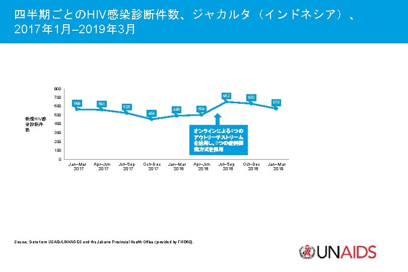 四半期ごとのHIV感染診断件数、ジャカルタ（インドネシア）、 2017年 1月– 2019年 3月 800 652 700 600 新規HIV感 染診断件 数 568 561