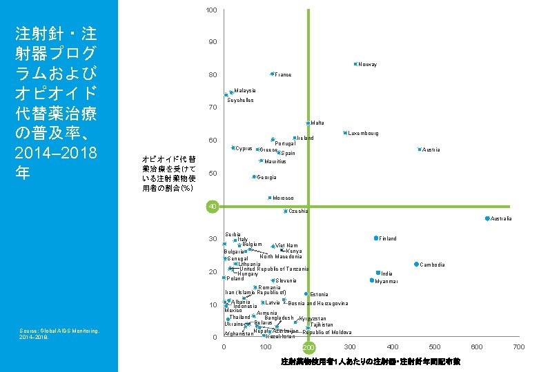 100 注射針・注 射器プログ ラムおよび オピオイド 代替薬治療 の普及率、 2014– 2018 年 90 Norway 80 France