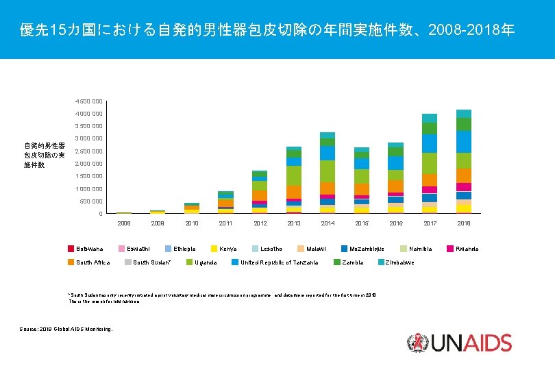 優先15カ国における自発的男性器包皮切除の年間実施件数、2008 -2018年 4 500 000 4 000 3 500 000 3 000 自発的男性器 包皮切除の実