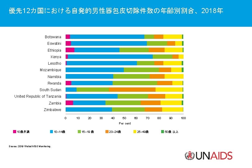 優先12カ国における自発的男性器包皮切除件数の年齢別割合、2018年 Botswana Eswatini Ethiopia Kenya Lesotho Mozambique Namibia Rwanda South Sudan United Republic of