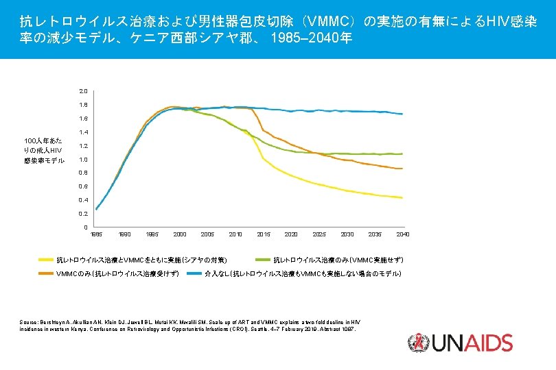 抗レトロウイルス治療および男性器包皮切除（VMMC）の実施の有無によるHIV感染 率の減少モデル、ケニア西部シアヤ郡、 1985– 2040年 2. 0 1. 8 1. 6 1. 4 100人年あた りの成人HIV
