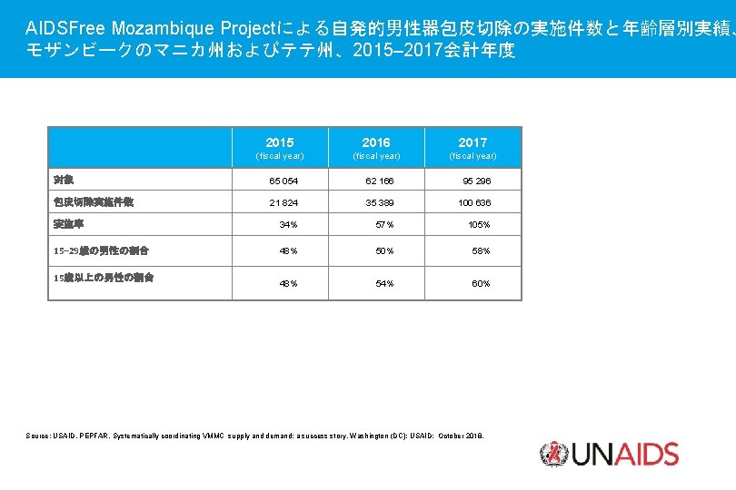 AIDSFree Mozambique Projectによる自発的男性器包皮切除の実施件数と年齢層別実績、 モザンビークのマニカ州およびテテ州、2015– 2017会計年度 2015 2016 2017 (fiscal year) 対象 65 054 62