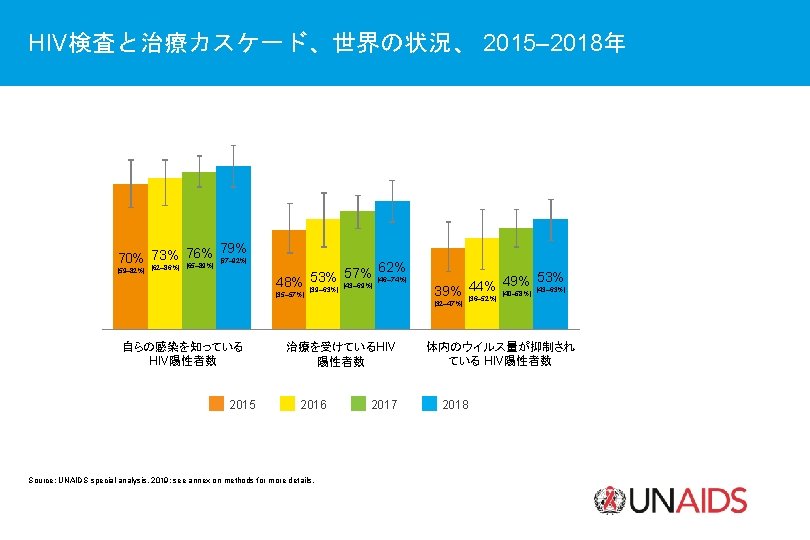 HIV検査と治療カスケード、世界の状況、 2015– 2018年 79% 73% 76% [67– 92%] 70% [62– 86%] [65– 89%] [59–