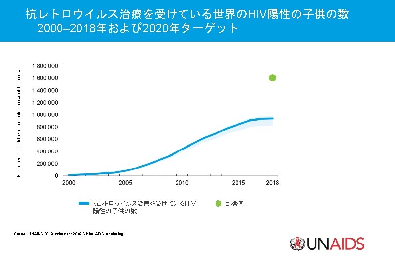 Number of children on antiretroviral therapy 抗レトロウイルス治療を受けている世界のHIV陽性の子供の数 2000– 2018年および 2020年ターゲット 0 抗レトロウイルス治療を受けているHIV 陽性の子供の数 Source: