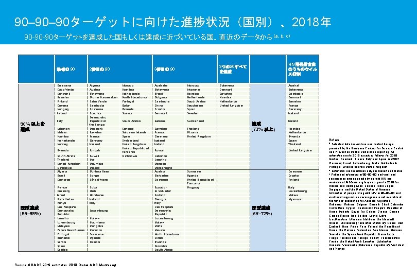 90– 90ターゲットに向けた進捗状況（国別）、2018年 90 -90 -90ターゲットを達成した国もしくは達成に近づいている国、直近のデータから（a, b, c） 90% 以上を 達成 ほぼ達成 (85– 89%) 最初の