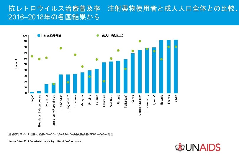 Source: 2016– 2018 Global AIDS Monitoring; UNAIDS 2019 estimates 注：星印(*)がついている国は、調査ではなくプログラムからのデータを使用（数値が高めになる傾向がある） Spain France Estonia Uganda*