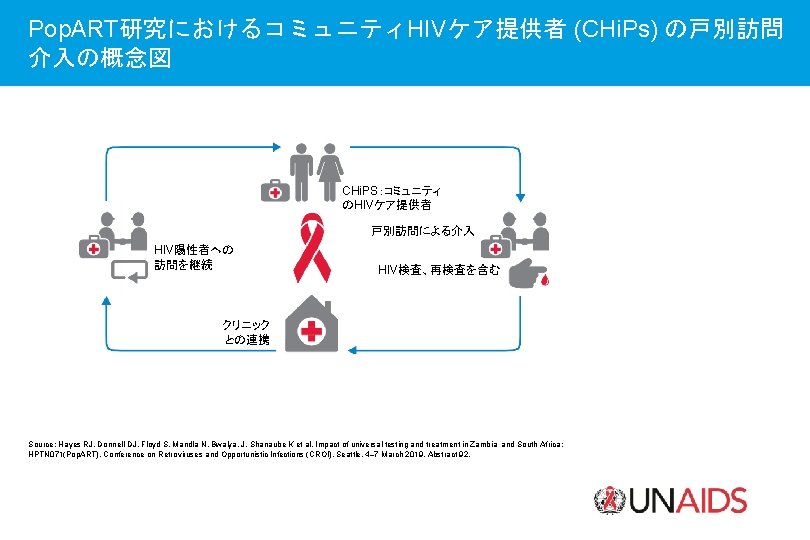 Pop. ART研究におけるコミュニティHIVケア提供者 (CHi. Ps) の戸別訪問 介入の概念図 CHi. PS：コミュニティ のHIVケア提供者 戸別訪問による介入 HIV陽性者への 訪問を継続 HIV検査、再検査を含む クリニック