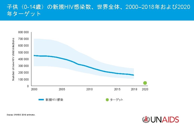 子供（0 -14歳）の新規HIV感染数、世界全体、2000– 2018年および 2020 年ターゲット Number of new HIV child infections 800 000 700