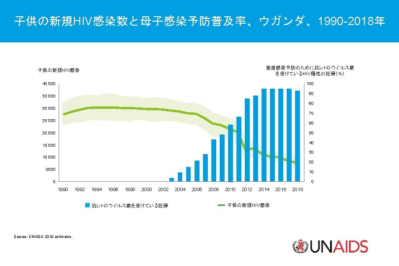 子供の新規HIV感染数と母子感染予防普及率、ウガンダ、1990 -2018年 垂直感染予防のために抗レトロウイルス薬 を受けているHIV陽性の妊婦（%） 子供の新規HIV感染 40 000 100 90 35 000 80 30 000