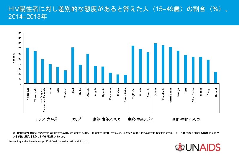 HIV陽性者に対し差別的な態度があると答えた人（15– 49歳）の割合（%）、 2014– 2018年 100 90 80 Per cent 70 60 50 40 30